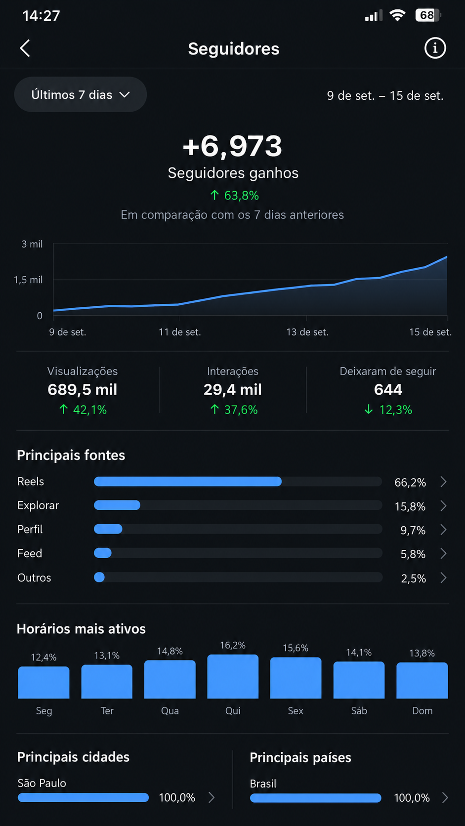Print do Instagram: +6.973 seguidores ganhos em 7 dias, 689,5 mil visualizações e +63,8% em comparação com a semana anterior