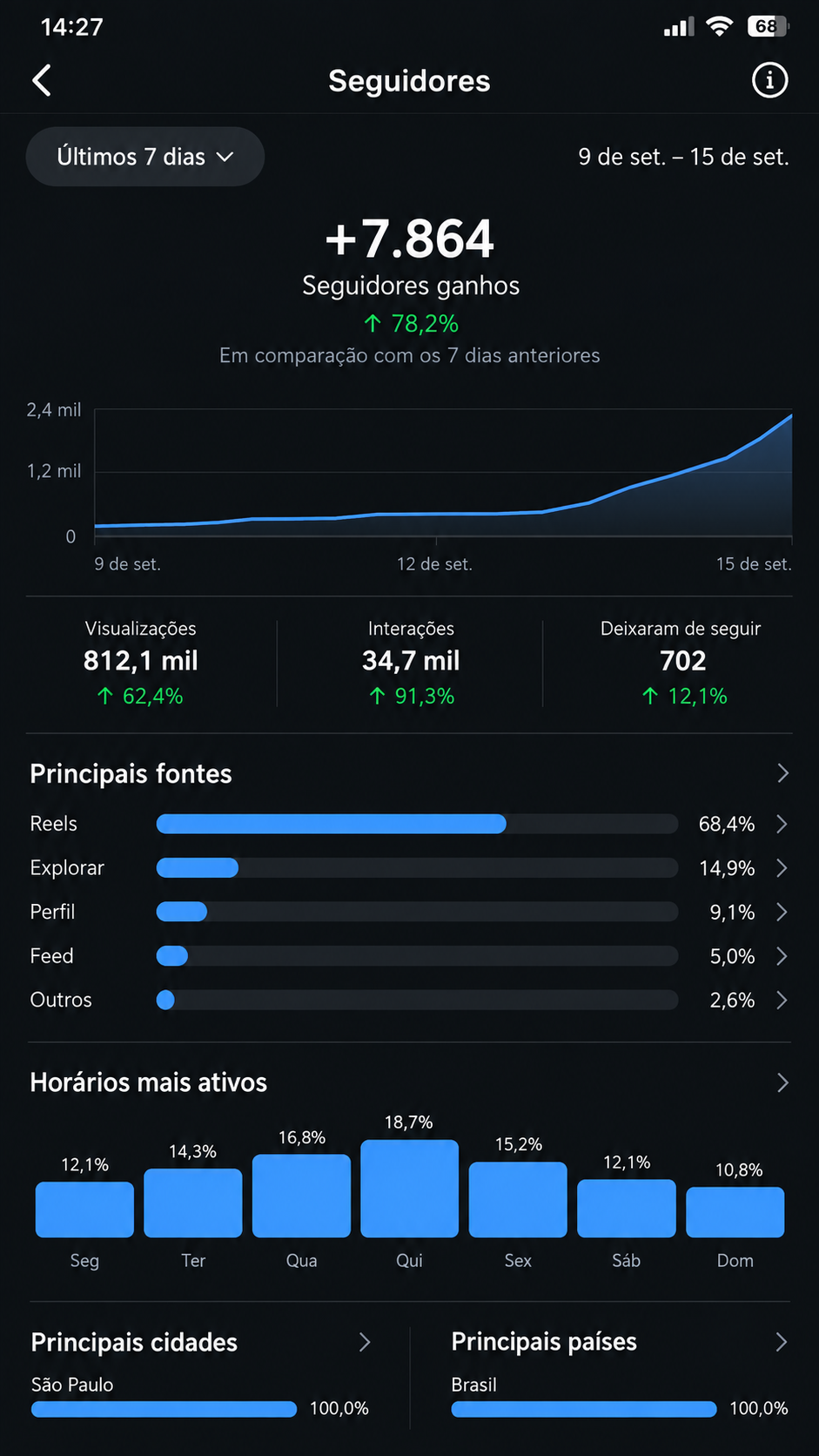 Print do Instagram: +7.864 seguidores ganhos em 7 dias, 812,1 mil visualizações e +78,2% em comparação com a semana anterior