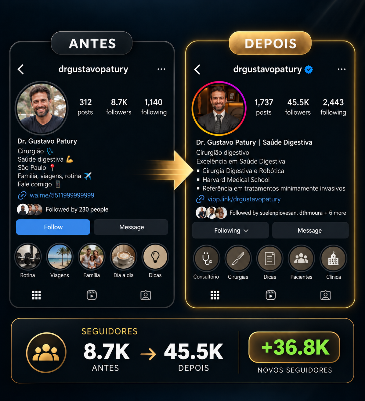 Antes e depois do perfil de @drgustavopatury — cirurgião digestivo, crescimento de seguidores com a Dr. Reels