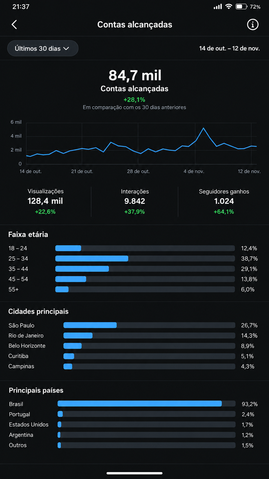 Print do Instagram: 84,7 mil contas alcançadas em 30 dias, 128,4 mil visualizações e +28,1% em comparação com os 30 dias anteriores