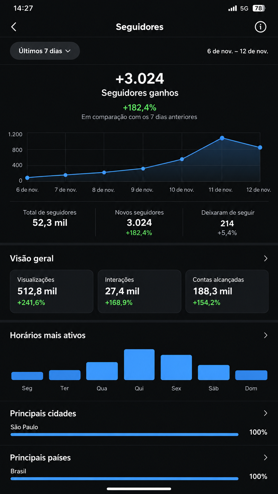Print do Instagram: +3.024 seguidores ganhos em 7 dias, 512,8 mil visualizações e +182,4% em comparação com a semana anterior
